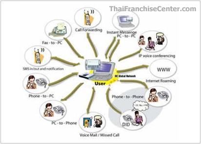 ระบบการสื่อสาร