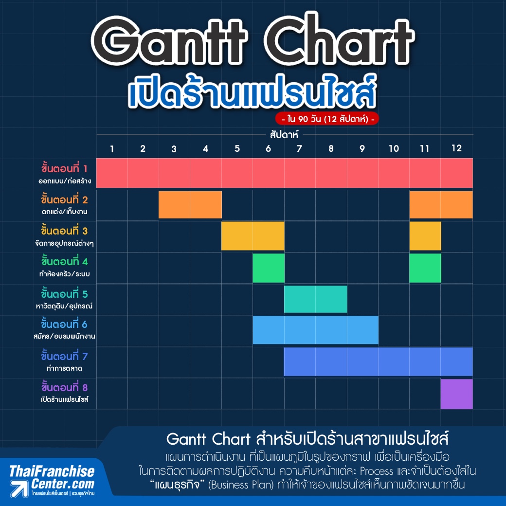 Gantt Chart : เปิดร้านแฟรนไชส์ ใน 90 วัน (12 สัปดาห์)