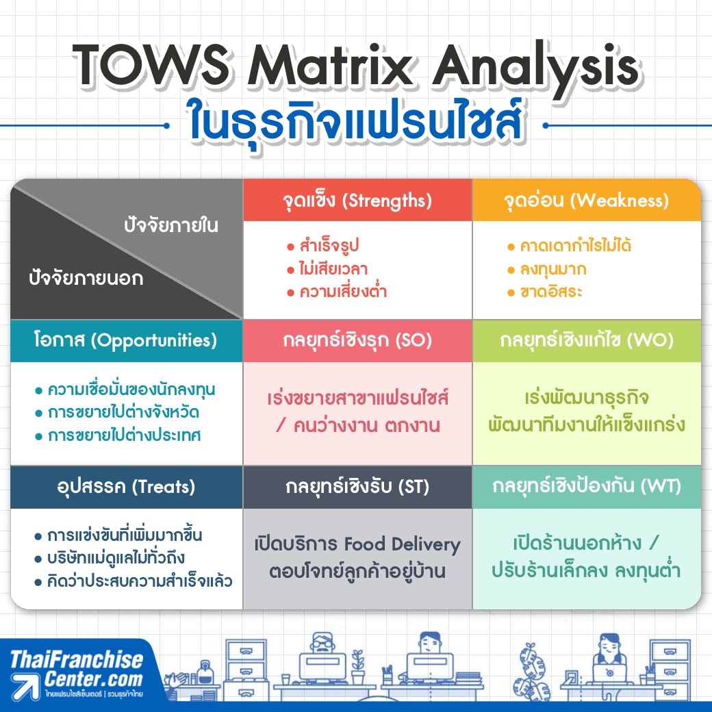 TOWS Matrix Analysis ในธุรกิจแฟรนไชส์