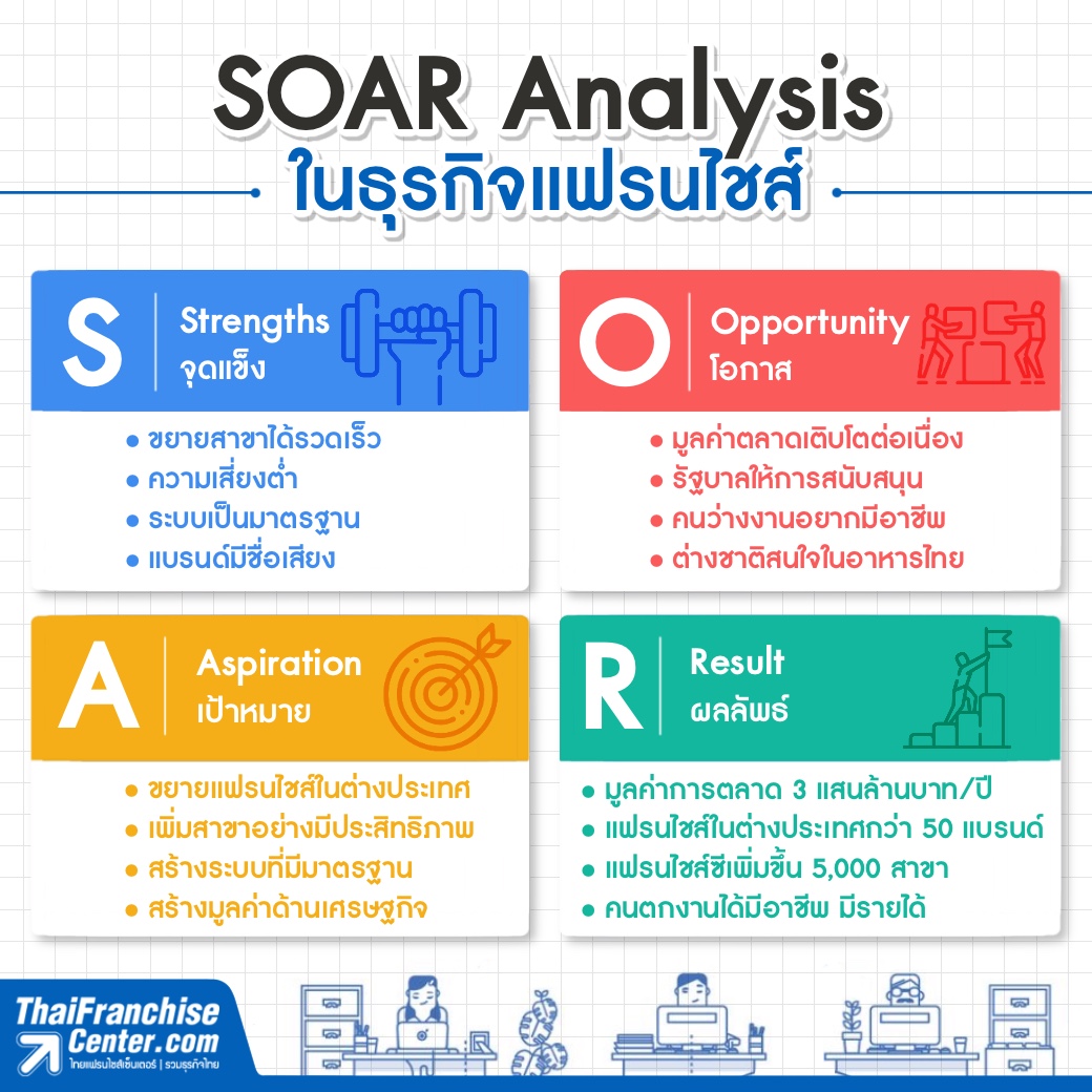 SOAR Analysis ในธุรกิจแฟรนไชส์