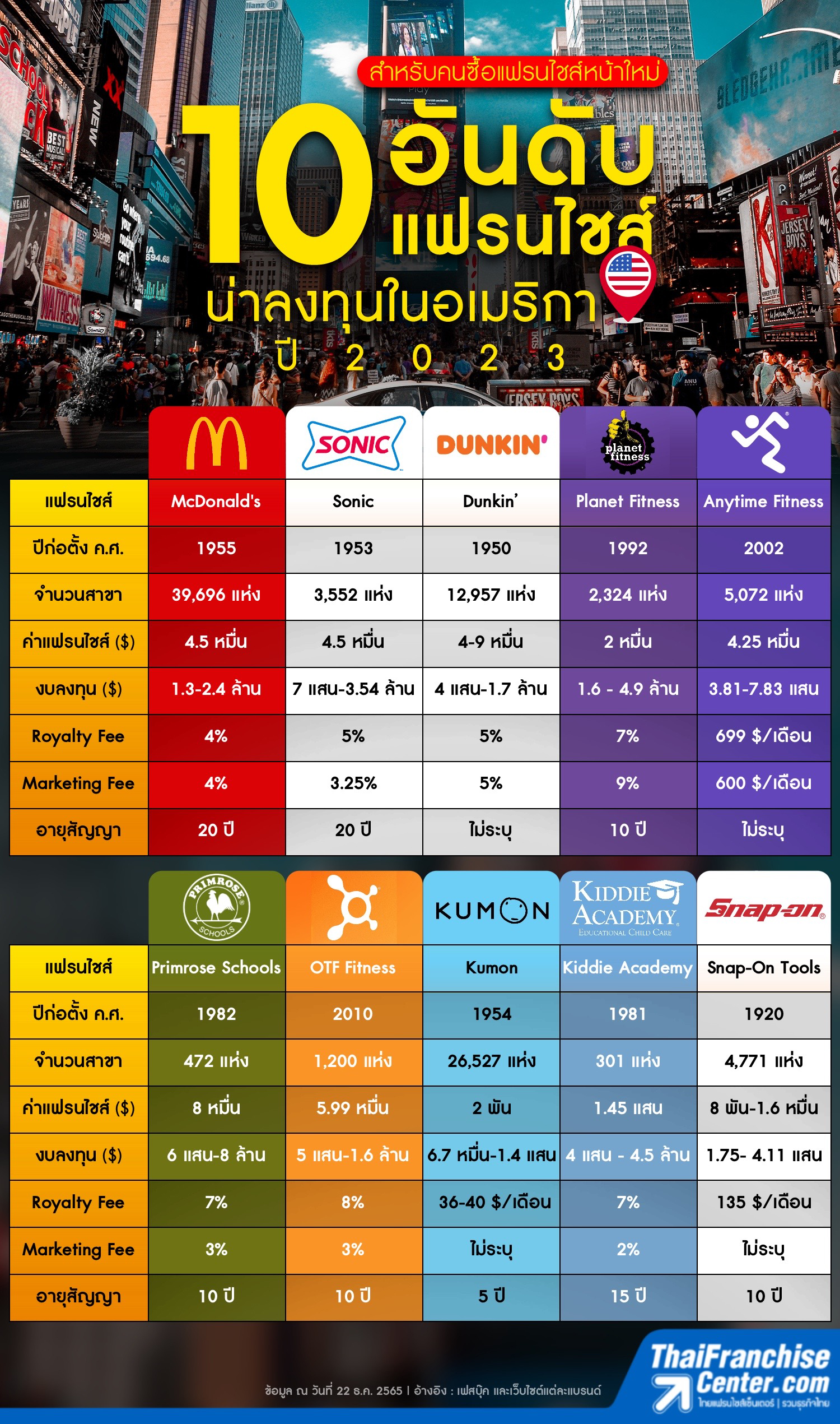 10 อันดับแฟรนไชส์อเมริกาน่าลงทุนในปี 2023 สำหรับคนซื้อแฟรนไชส์หน้าใหม่