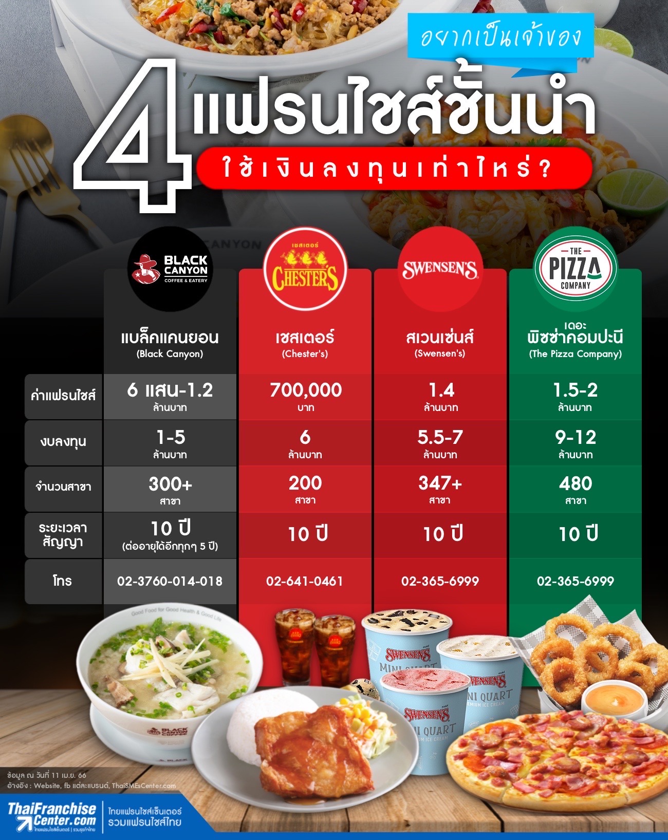 อยากเป็นเจ้าของ 4 แฟรนไชส์ชั้นนำ ใช้เงินลงทุนเท่าไหร่? By  Thaifranchisecenter.Com