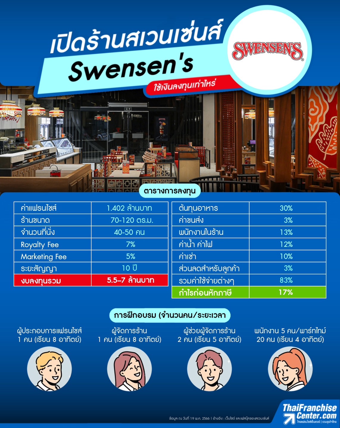 เปิดร้านสเวนเซ่นส์ Swensen´S ใช้เงินลงทุนเท่าไหร่, Infographic Franchise  Smes, ธุรกิจแฟรนไชส์ อินโฟกราฟิค By Thaifranchisecenter.Com