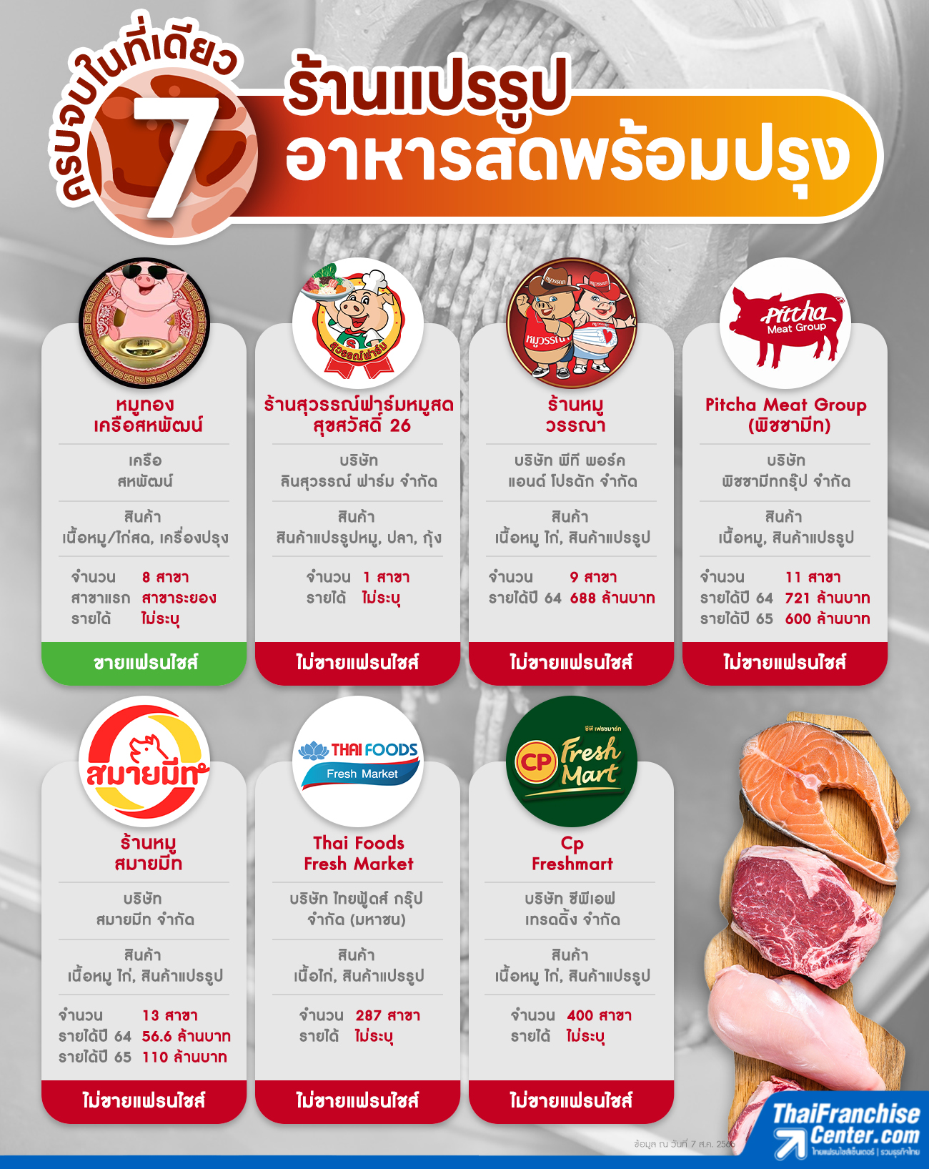 7 ร้านแปรรูปอาหารสดพร้อมปรุง ครบจบในที่เดียว