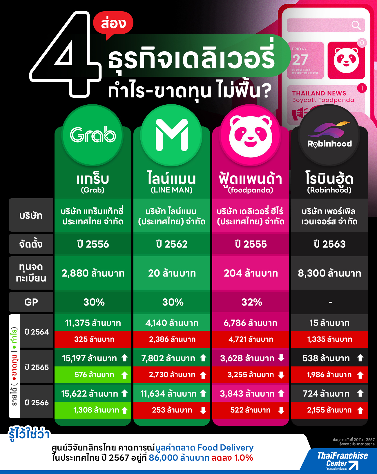 ส่อง 4 ธุรกิจเดลิเวอรี่ กำไร-ขาดทุน ไม่ฟื้น?