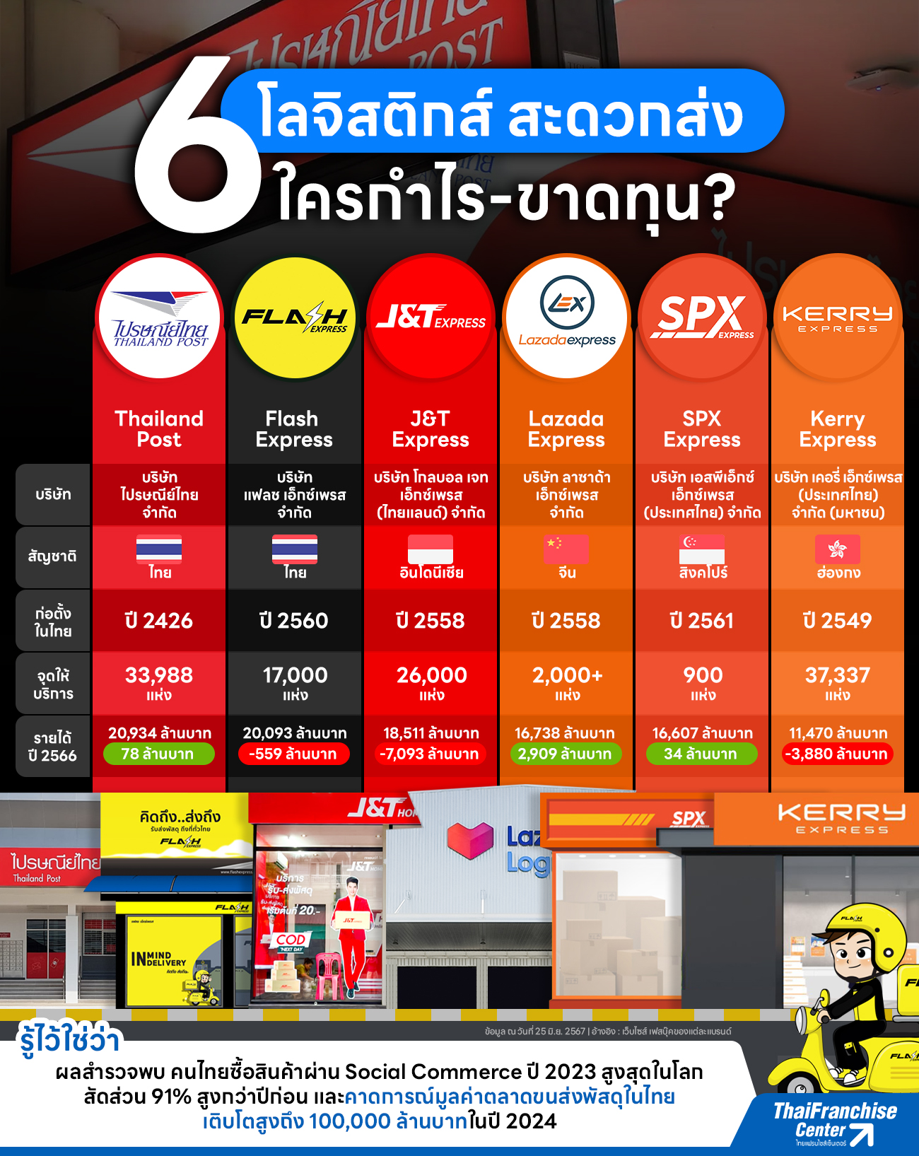 6 โลจิสติกส์ สะดวกส่ง ใครกำไร-ขาดทุน?