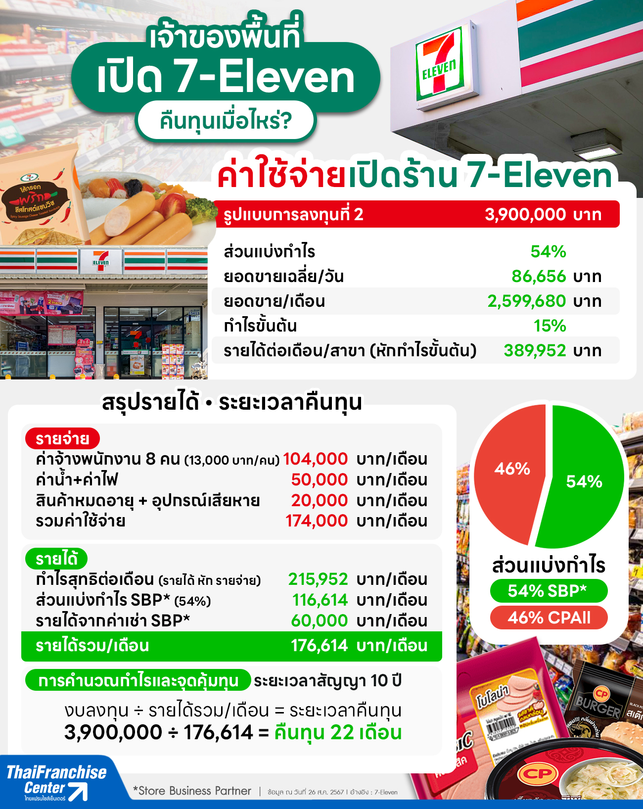 เปิด 7-Eleven เจ้าของพื้นที่เอง คืนทุนเมื่อไหร่