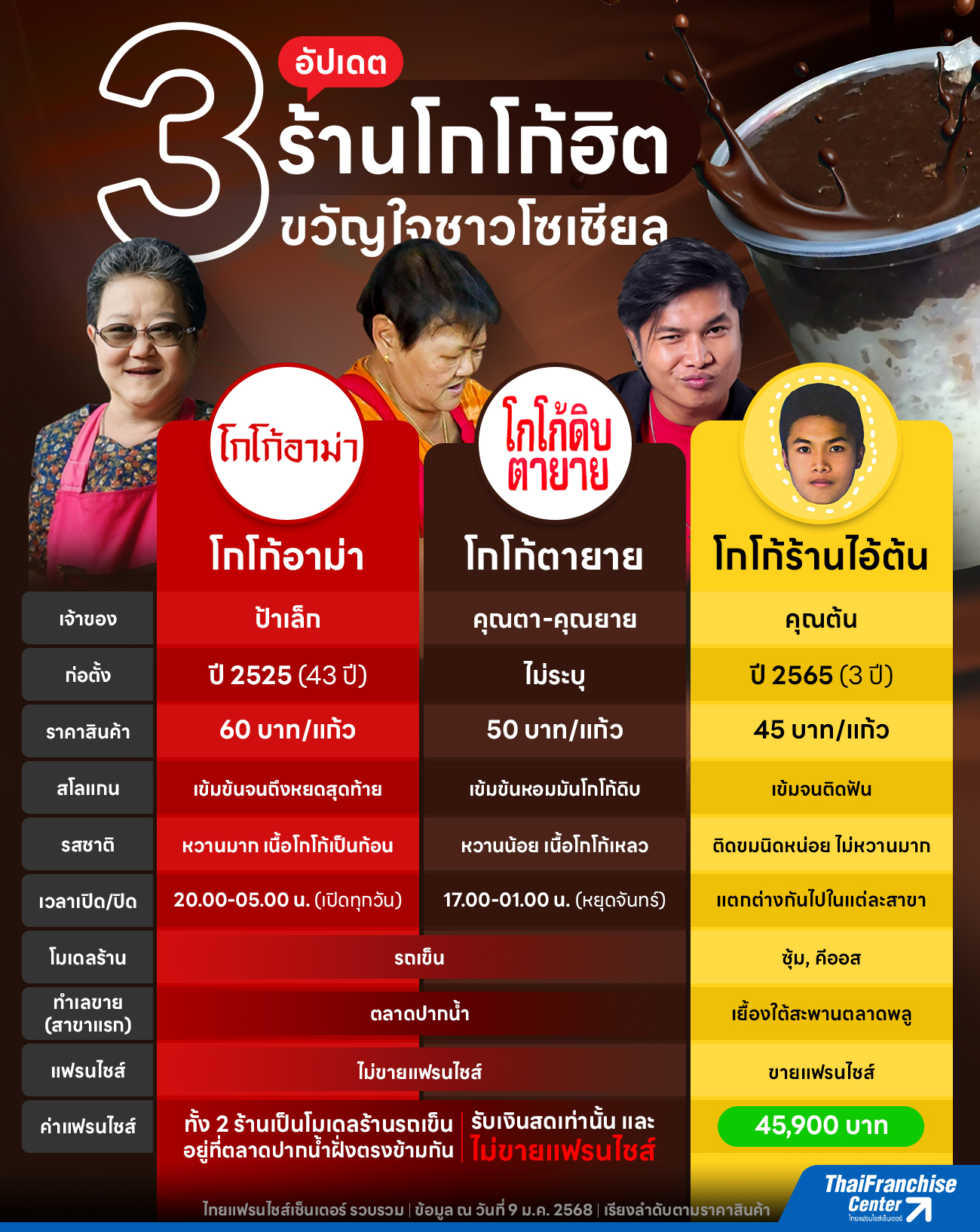 อัปเดต 3 ร้านโกโก้ฮิต ขวัญใจชาวโซเชียล