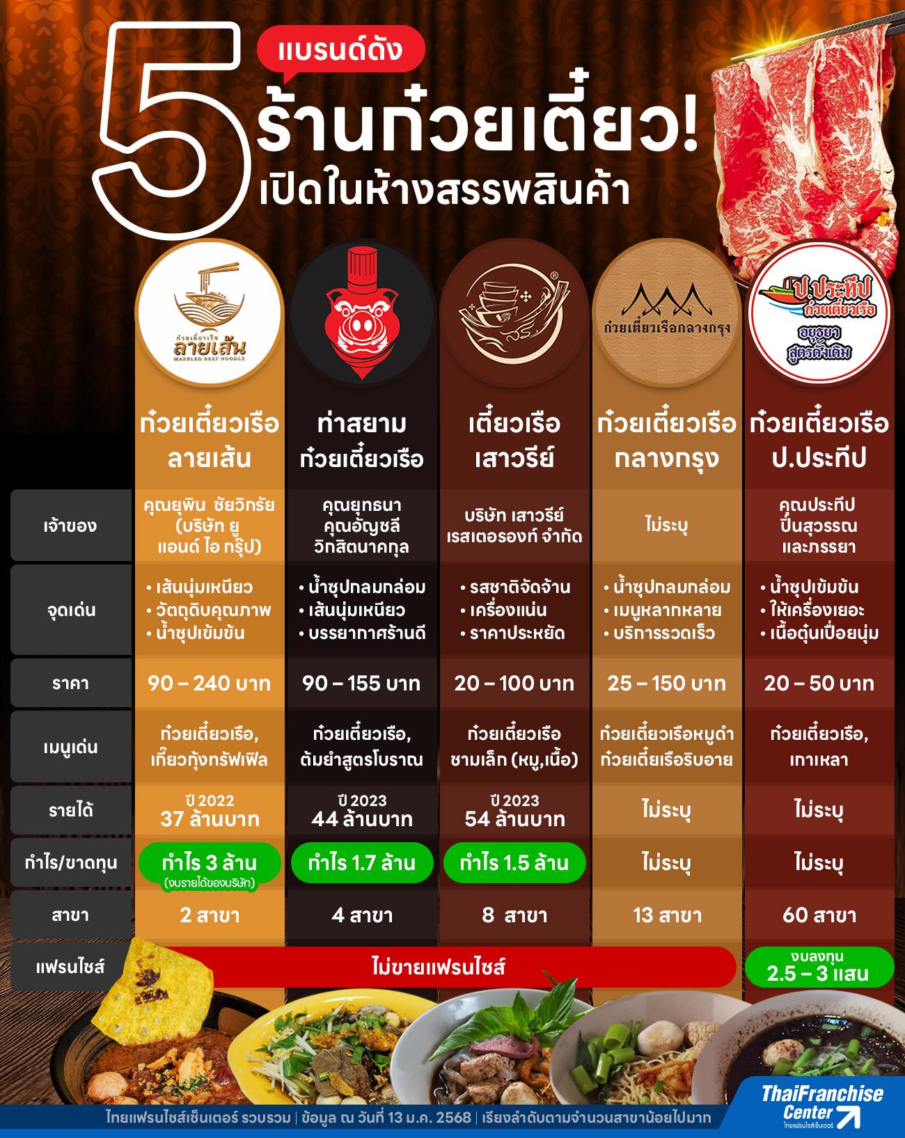 5 แบรนด์ดังร้านก๋วยเตี๋ยว! เปิดร้านในห้างสรรพสินค้า