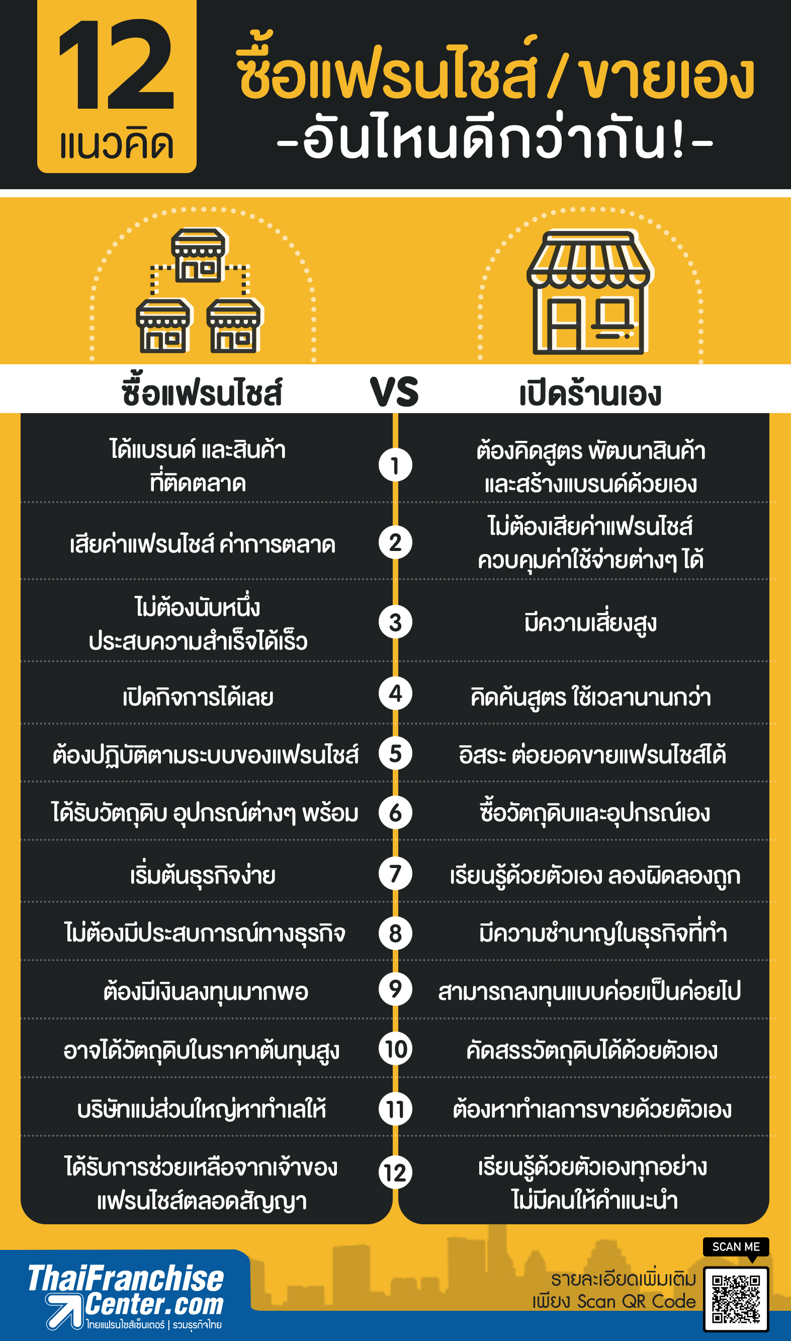12 แนวคิดซื้อแฟรนไชส์/ขายเอง อันไหนดีกว่ากัน!