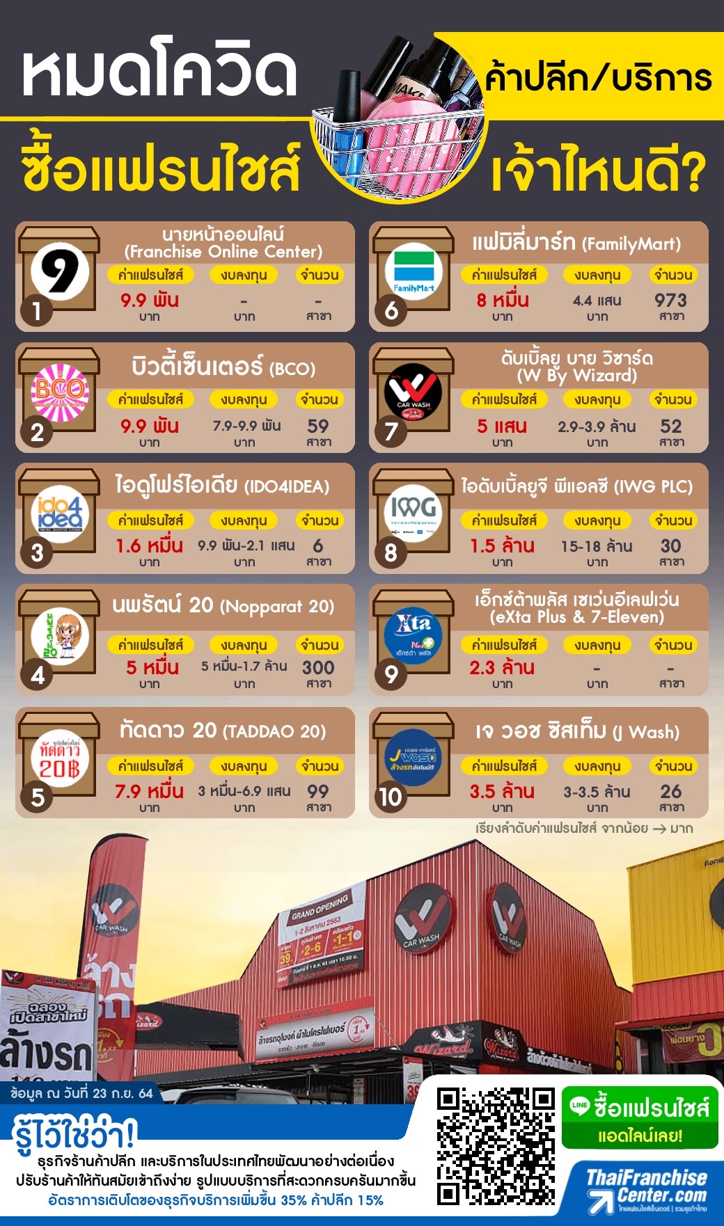หมดโควิด ซื้อแฟรนไชส์ค้าปลีก-บริการ เจ้าไหนดี?