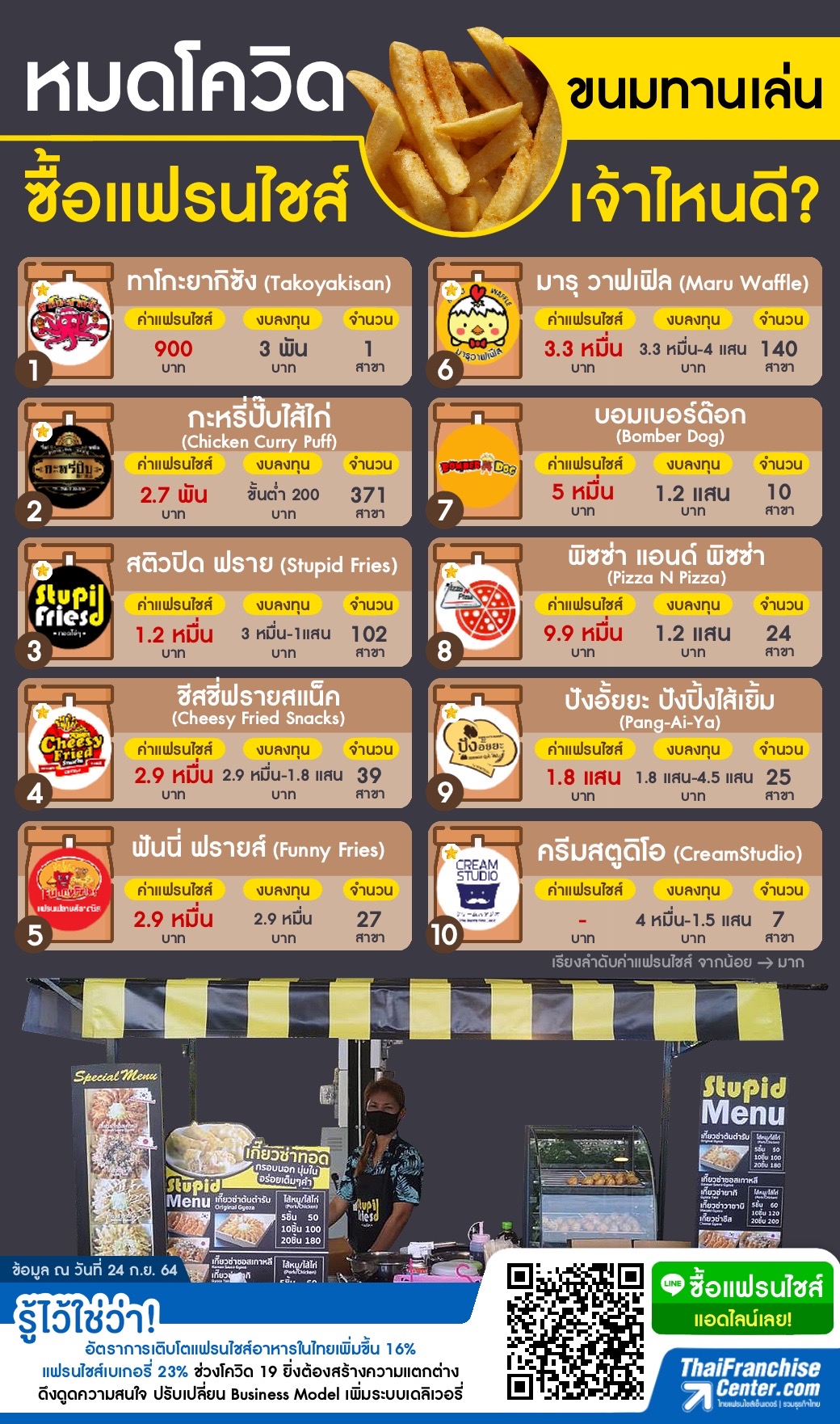 หมดโควิด แฟรนไชส์ขนมทานเล่นเจ้าไหนดี?