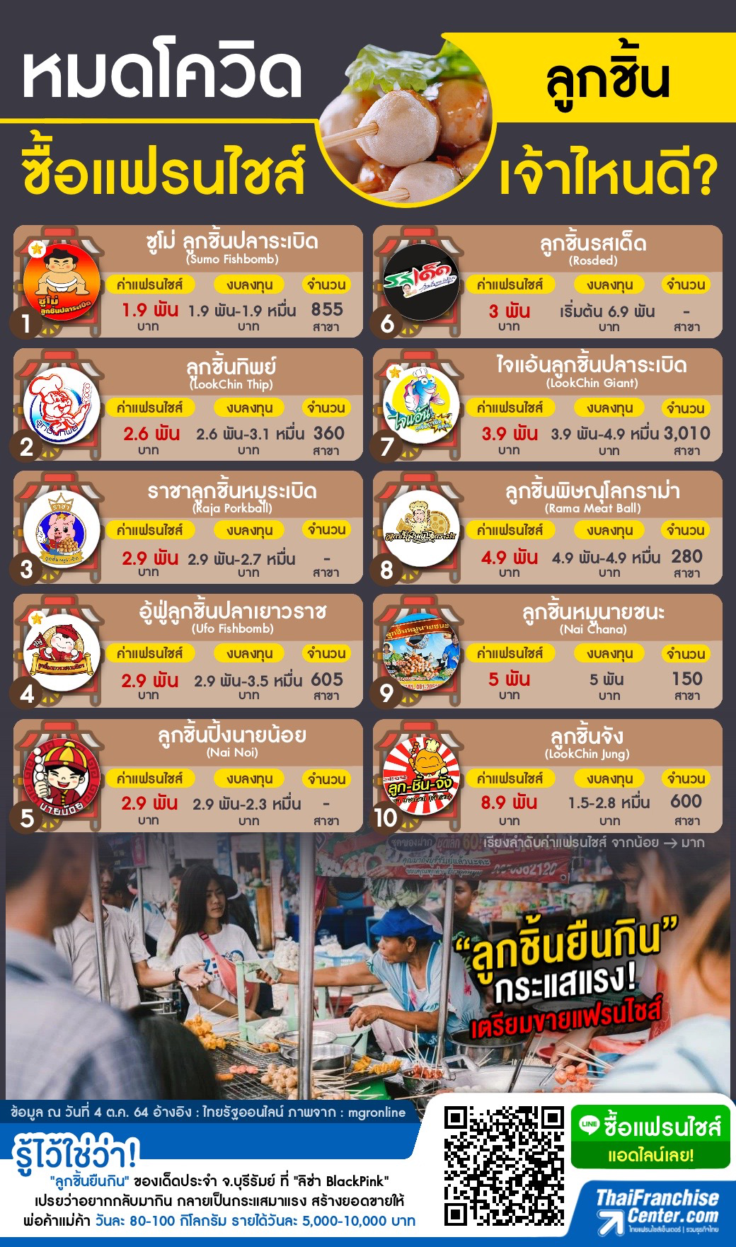หมดโควิด ซื้อแฟรนไชส์ลูกชิ้น เจ้าไหนดี?