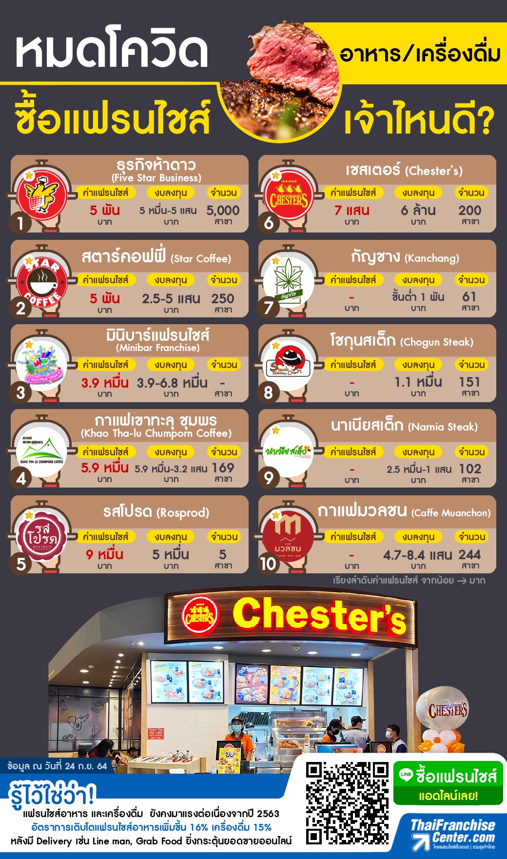 หมดโควิด ซื้อแฟรนไชส์อาหาร – เครื่องดื่ม เจ้าไหนดี?