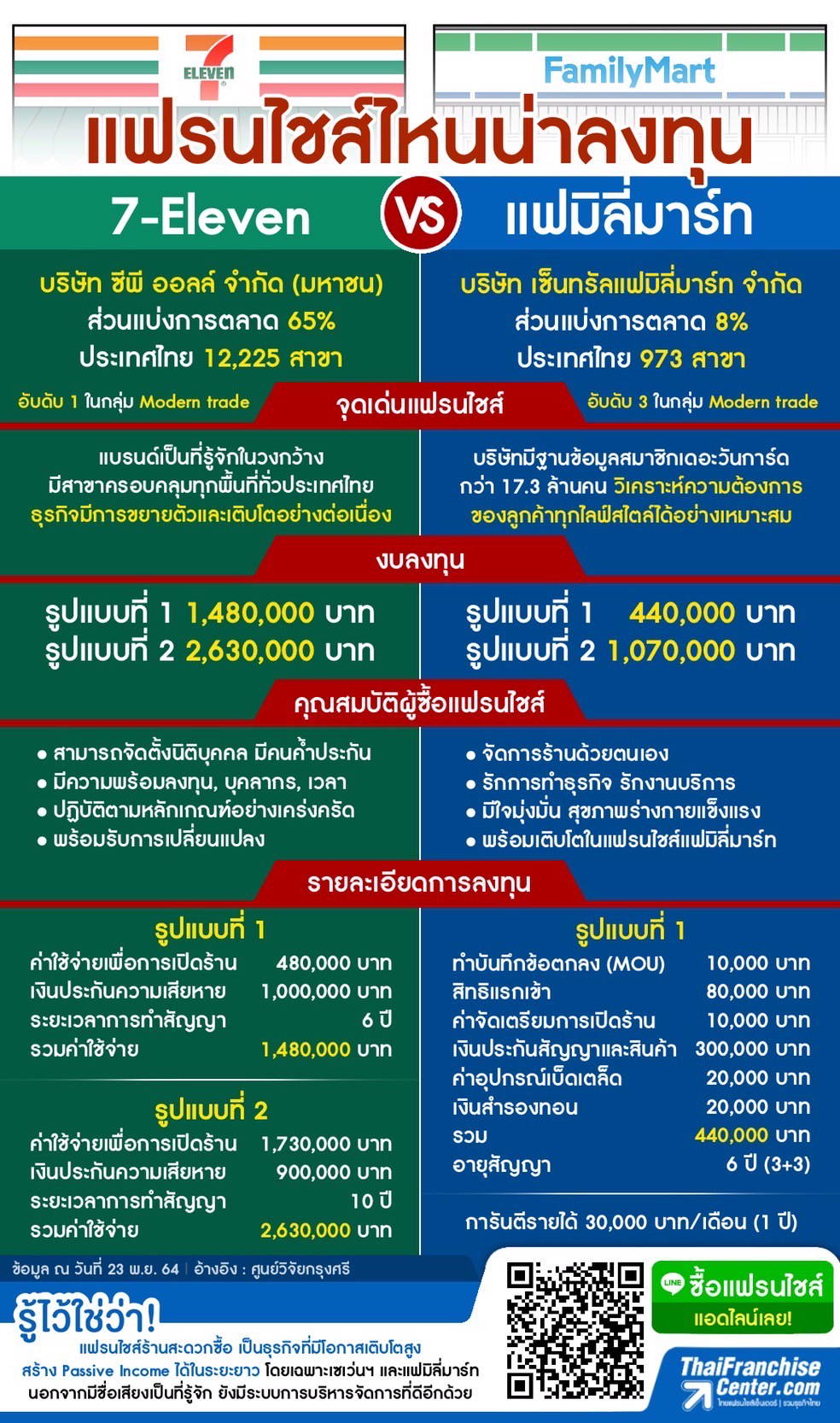 แฟรนไชส์ไหนน่าลงทุน 7-Eleven VS แฟมิลี่มาร์ท